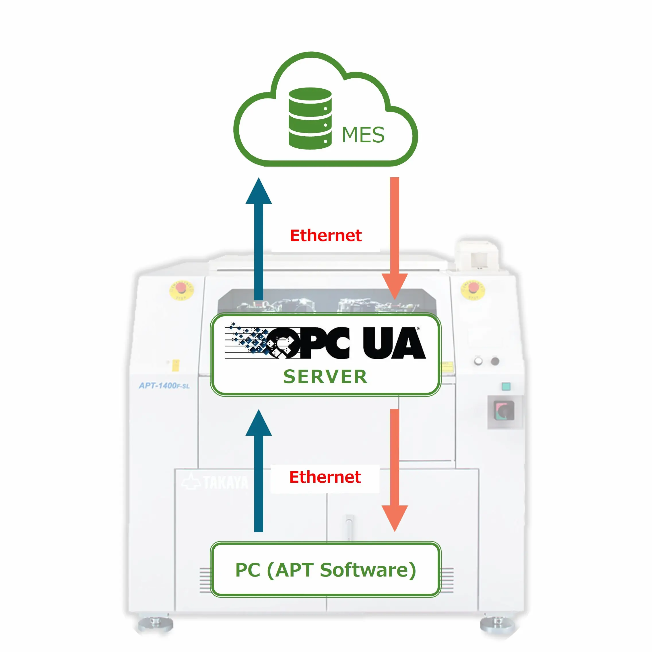 MES-Systemkommunikation &uuml;ber OPC UA | Flying Probe Tester | Systech