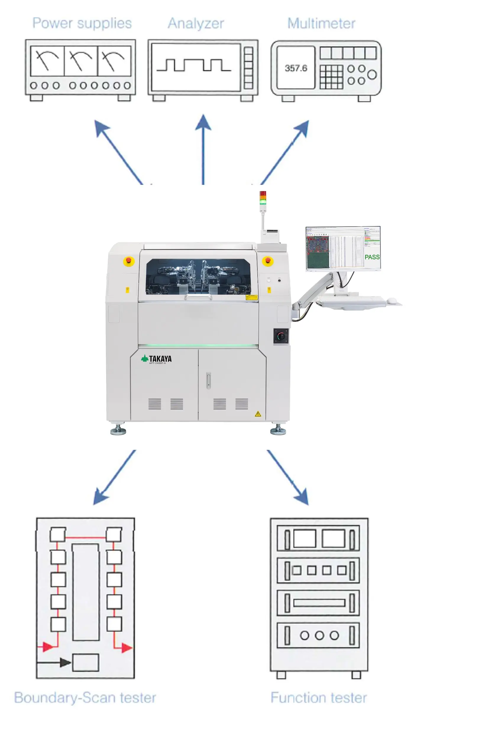Externe Kommunikation bei Flying Probe Testern